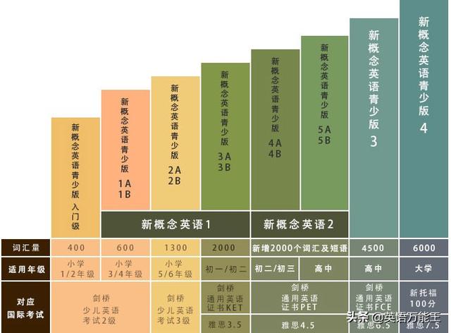 高中英语不好怎么办？靠学习新概念2行吗？