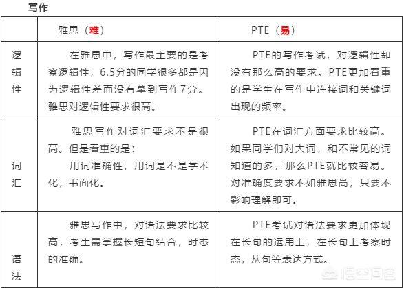 PTE英语是什么？