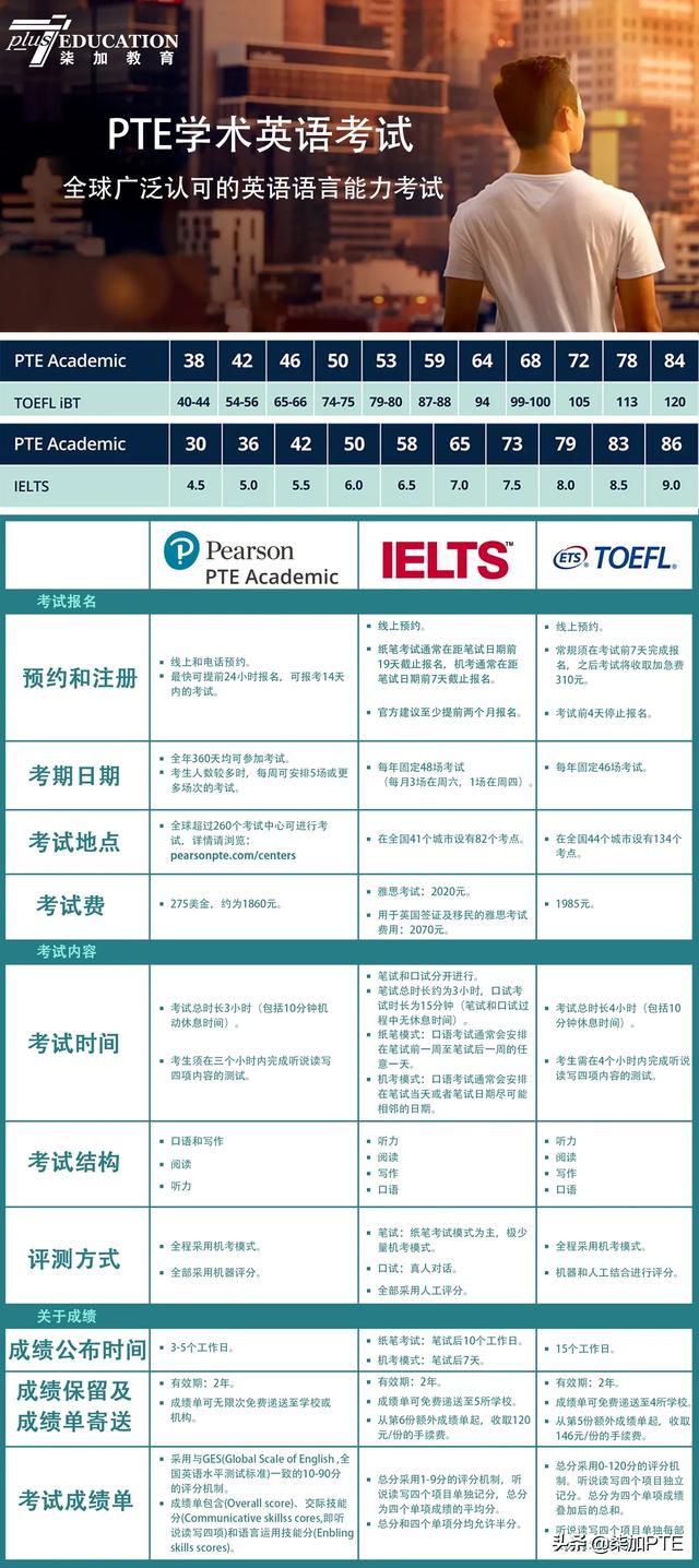 PTE相比托福雅思的优势是什么？