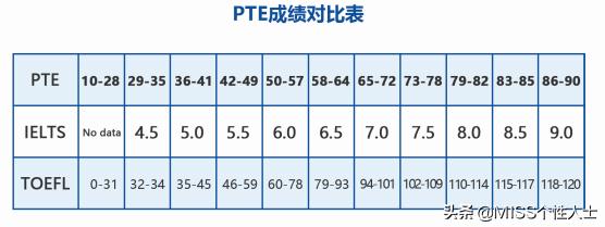 雅思转考PTE怎么样？