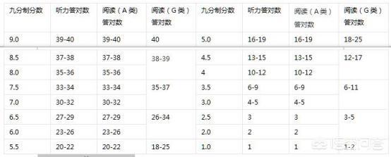 雅思可以考到9分吗？